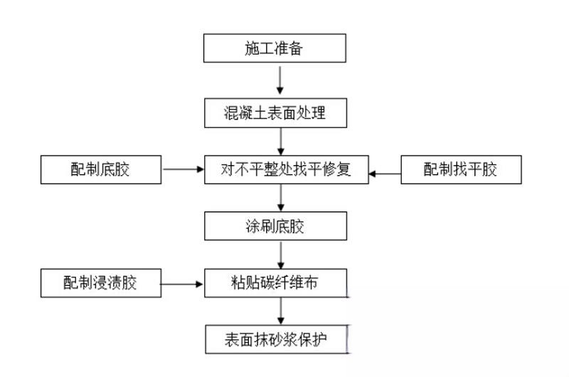 叶集碳纤维加固的优势以及使用方法